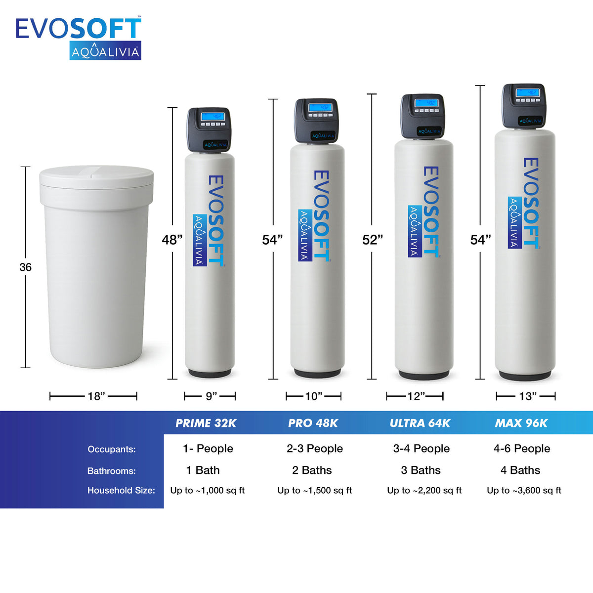 EVOSOFT™ Max 90K Grain Well Water Softener (6)