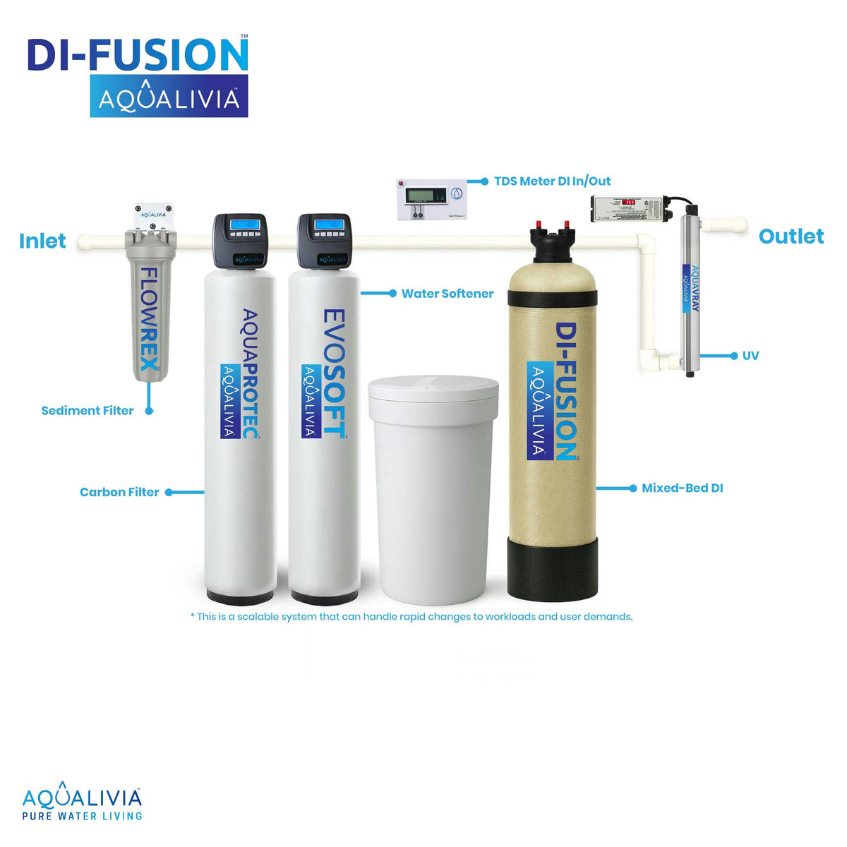 DI-Fusion™ Pro 48K Complete Commercial Deionization System (1)