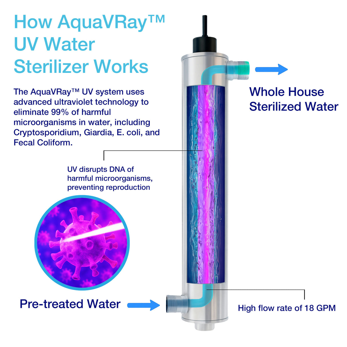 AquaVRay™ UV 18 GPM (2)