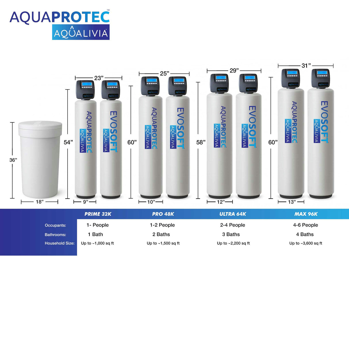 AquaProTec™ Pro 48K Complete City Water System (5)